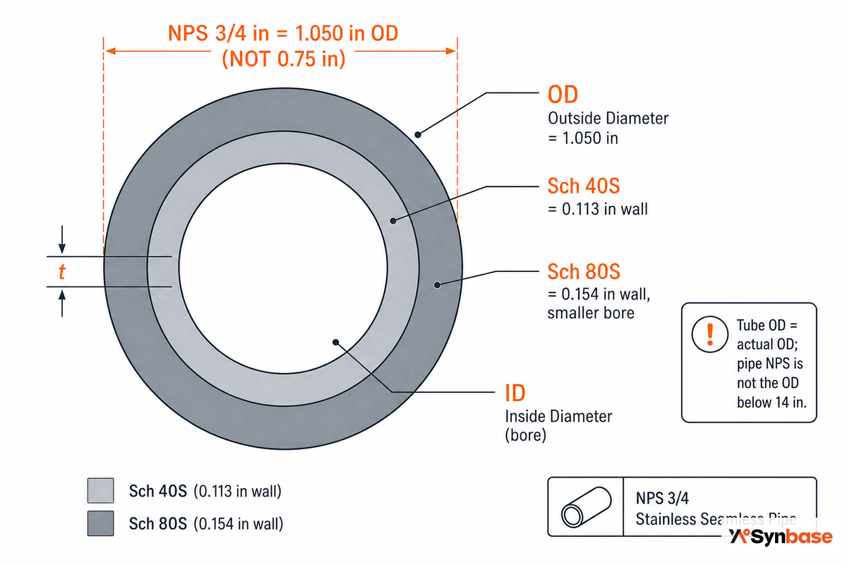 Reading Sizes & Schedules: NPS, Sch 5S–80S, and Wall Thickness — Synbase