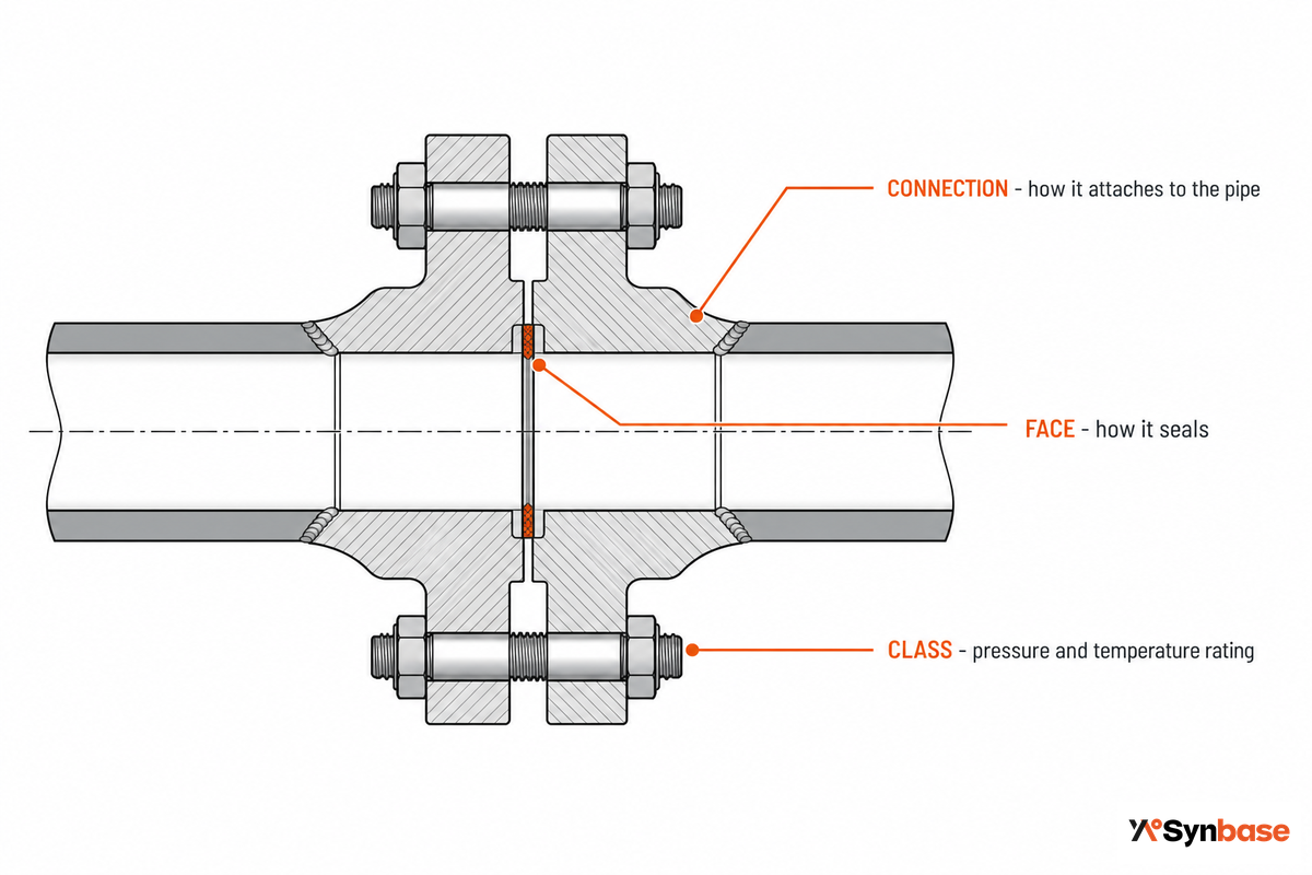 What a Flange Is, and Why 