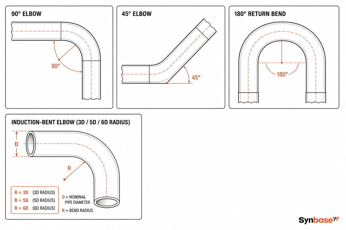 90°, 45°, and 180°: Matching Elbow Angle to Piping Direction — Synbase Steel