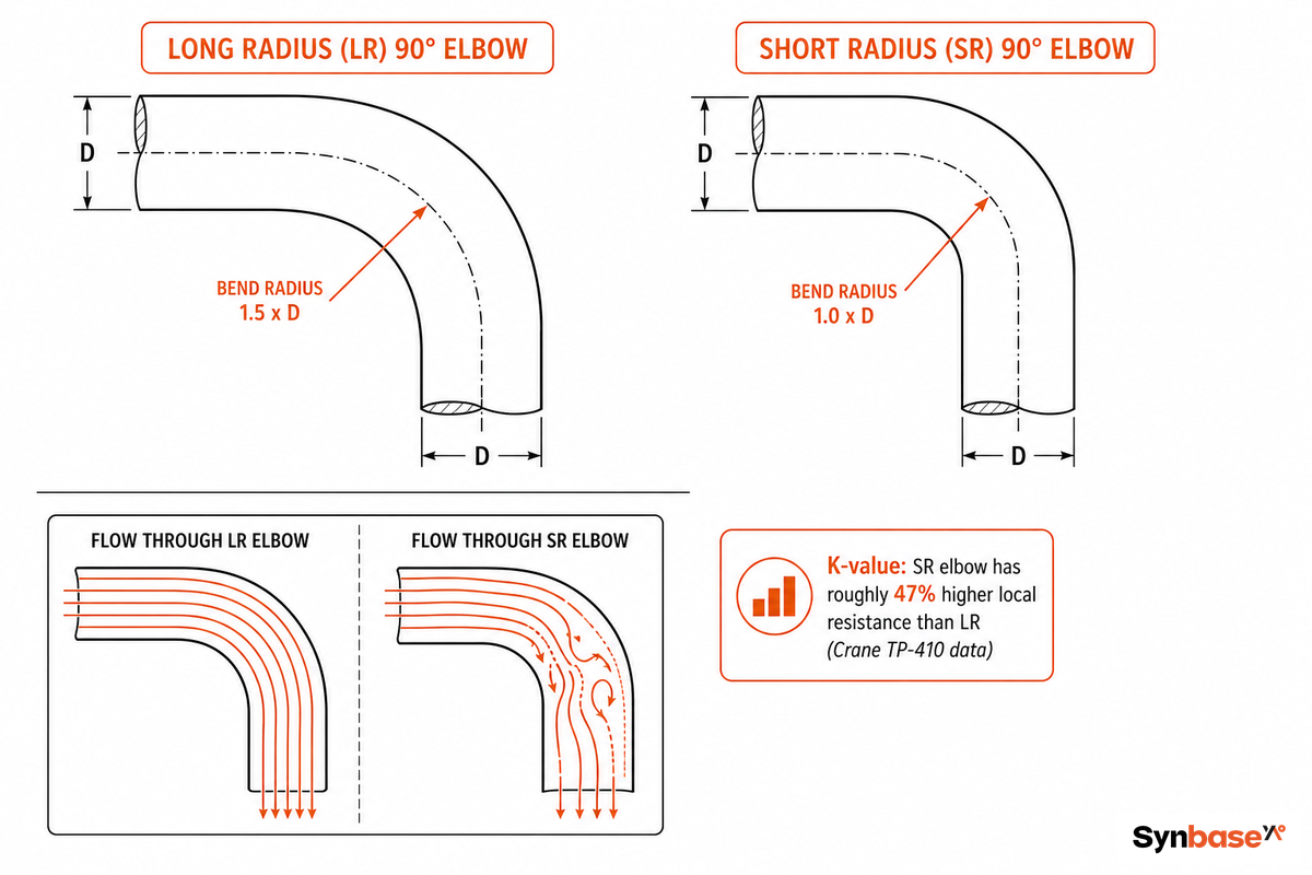 Long Radius vs. Short Radius: When the Extra Face Dimension Is Worth It — Synbase Steel