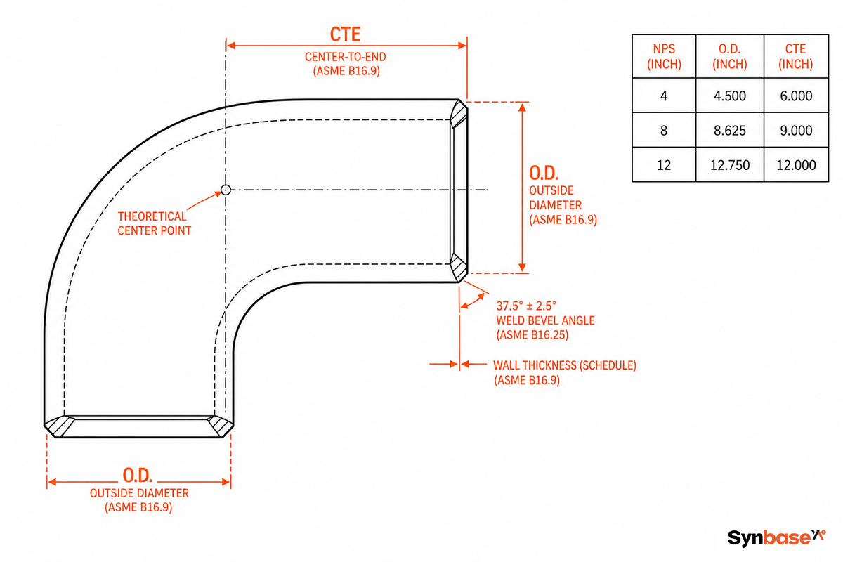 ASME B16.9 Dimensions, Wall Thickness, and the Take-Off Measurement — Synbase Steel