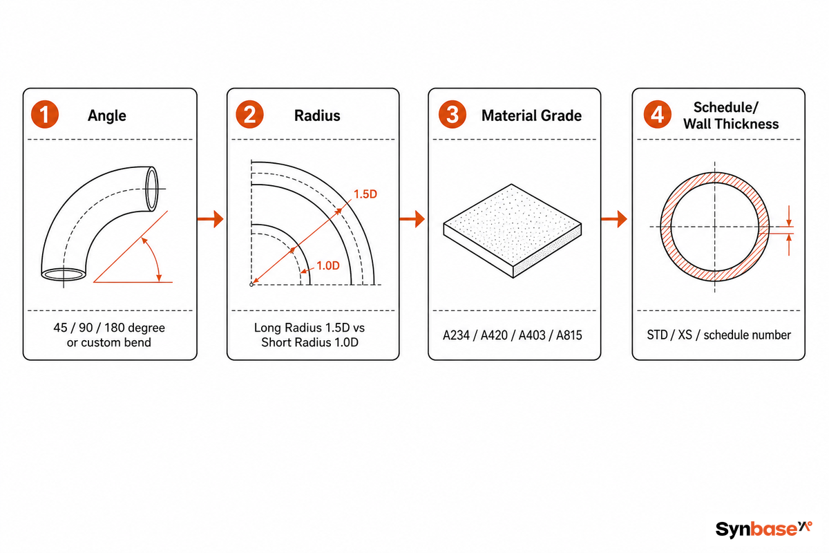 The 4-Variable Elbow Specification Checklist — Synbase Steel
