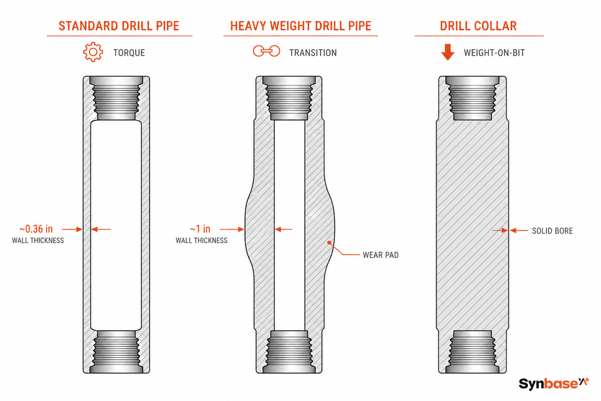 HWDP vs Drill Pipe vs Drill Collar: Where the Weight Really Comes From — Synbase Steel