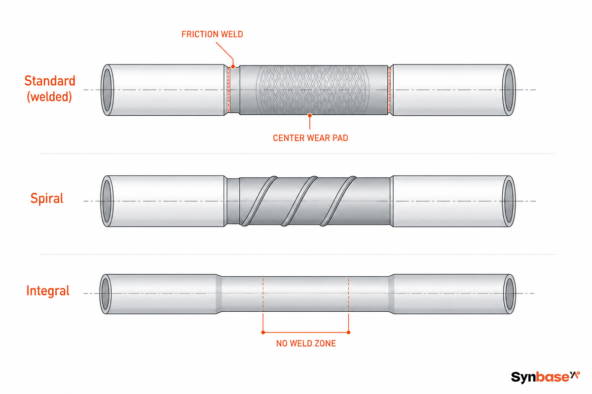 The Three Build Types: Standard, Spiral & Integral — Synbase Steel