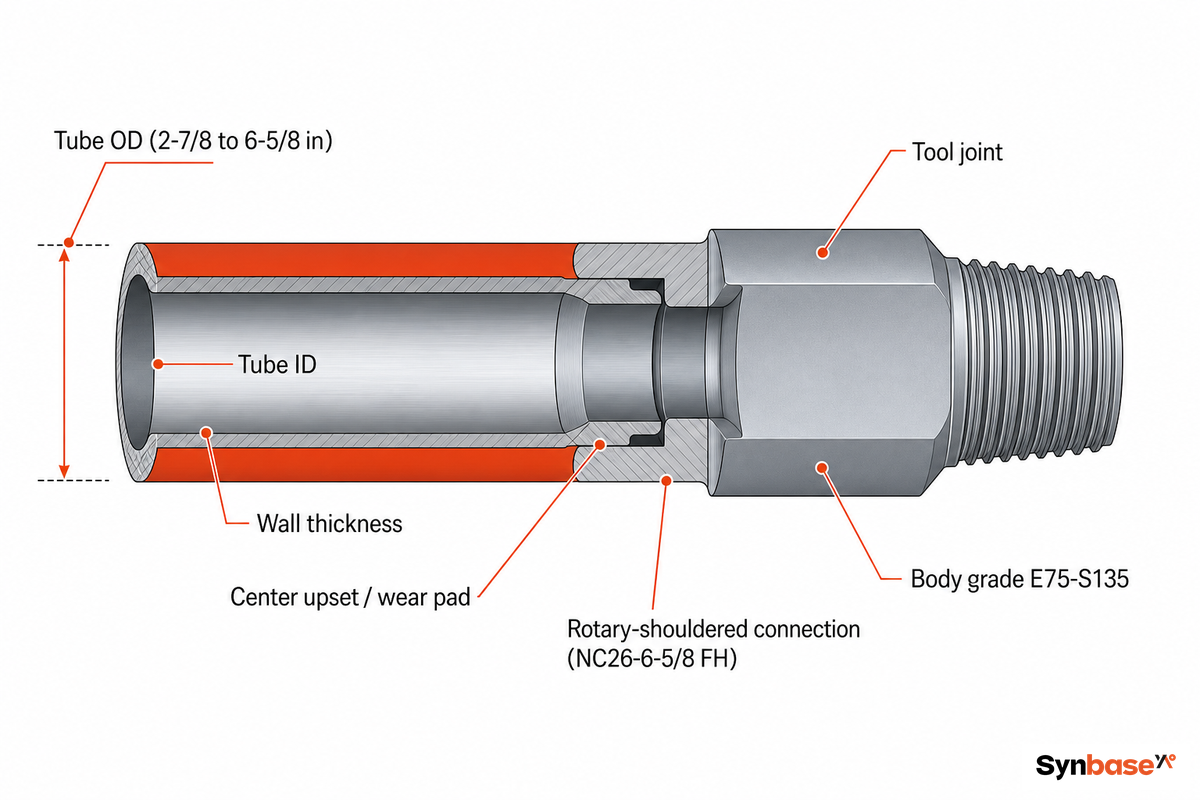 Reading HWDP Specs: OD, Weight, Connections & Grades — Synbase Steel