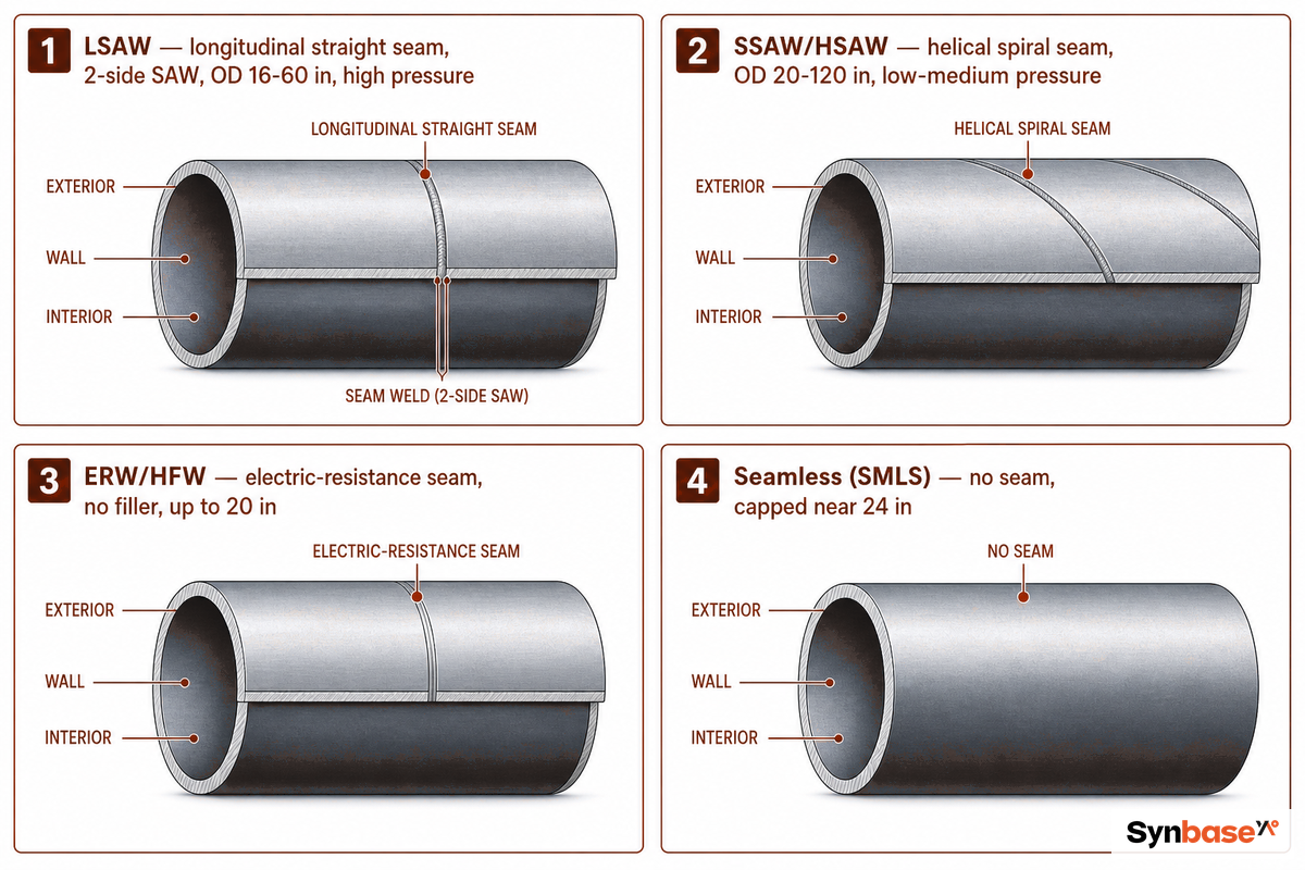 LSAW vs SSAW vs ERW vs Seamless: Choosing by Seam and Service — Synbase Steel