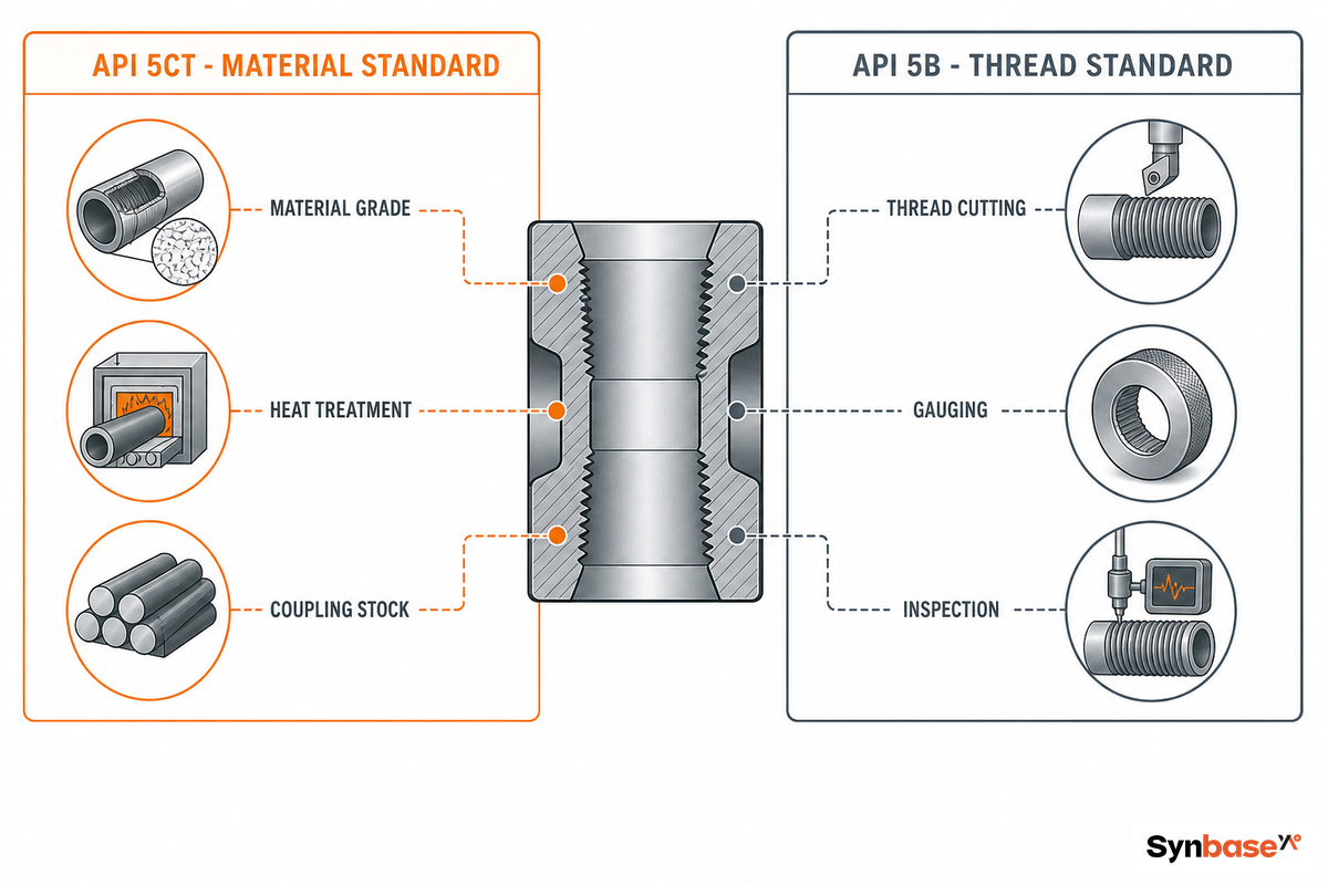 API 5CT and API 5B, The Two Standards Behind Every Coupling — Synbase Steel