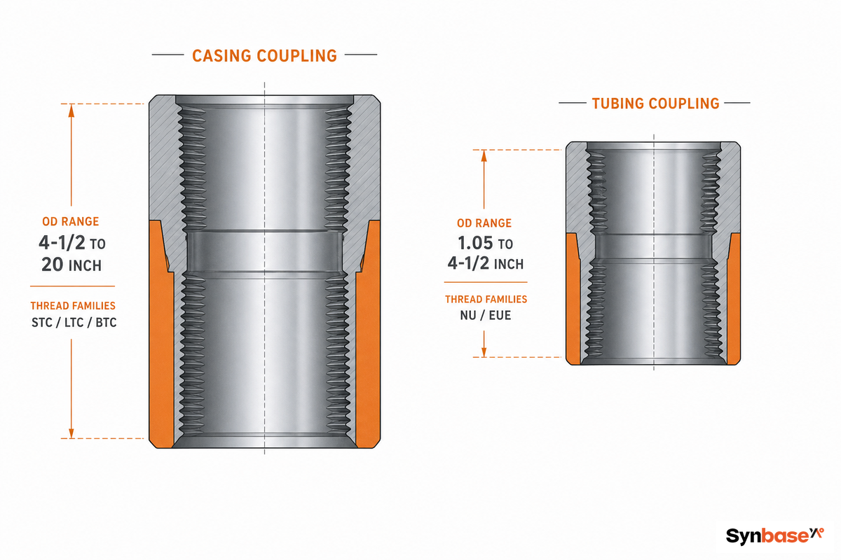 Casing Coupling vs Tubing Coupling, What Actually Differs — Synbase Steel