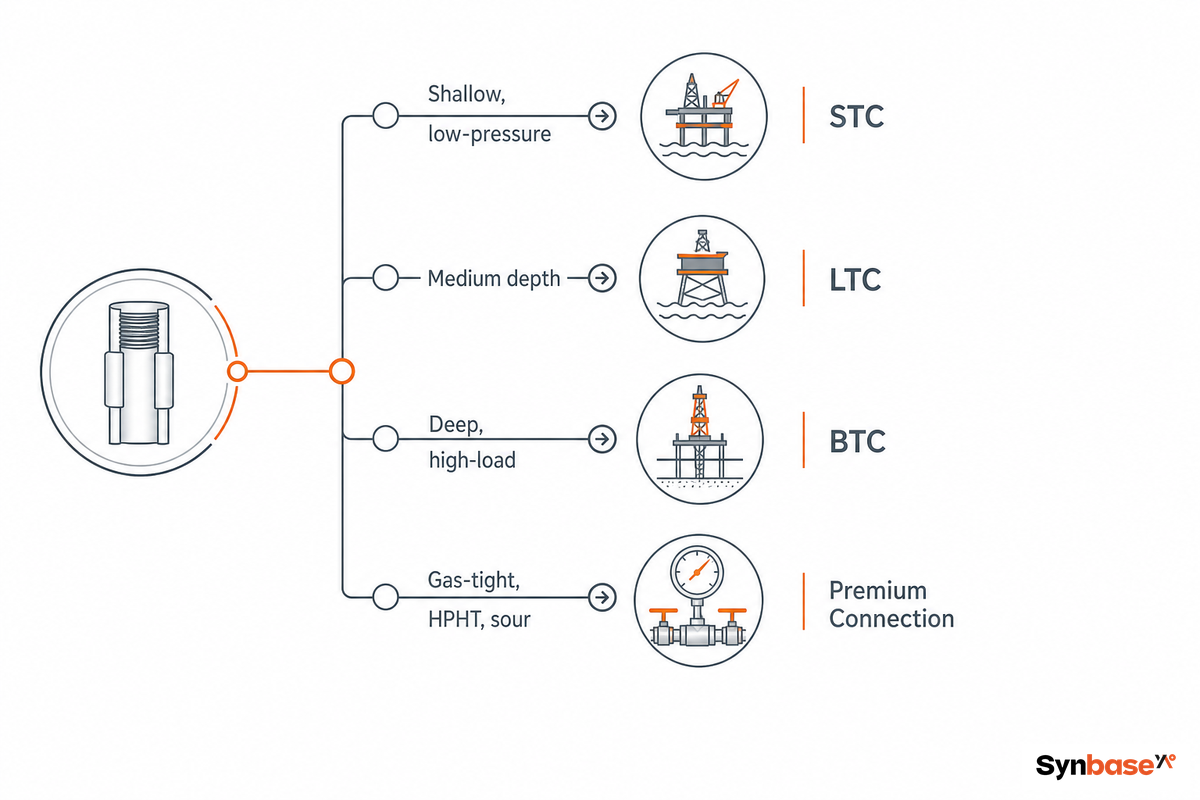 Choosing a Connection, API Standard Threads vs Premium Connections — Synbase Steel