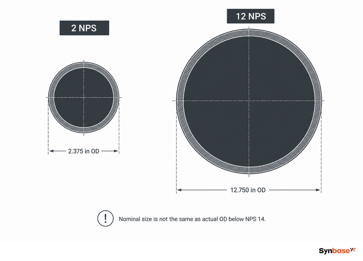 What NPS Actually Means (Nominal Pipe Size Explained) — Synbase Steel
