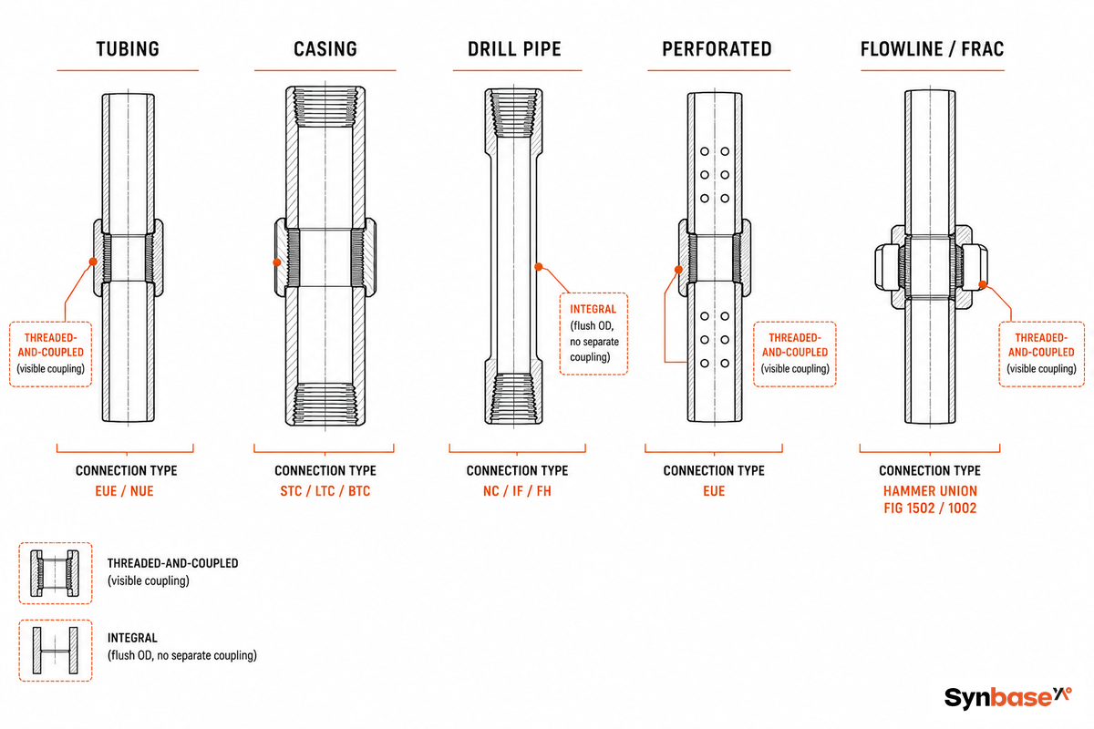 The 5-Type Pup Joint Field Guide Side by Side — Synbase Steel