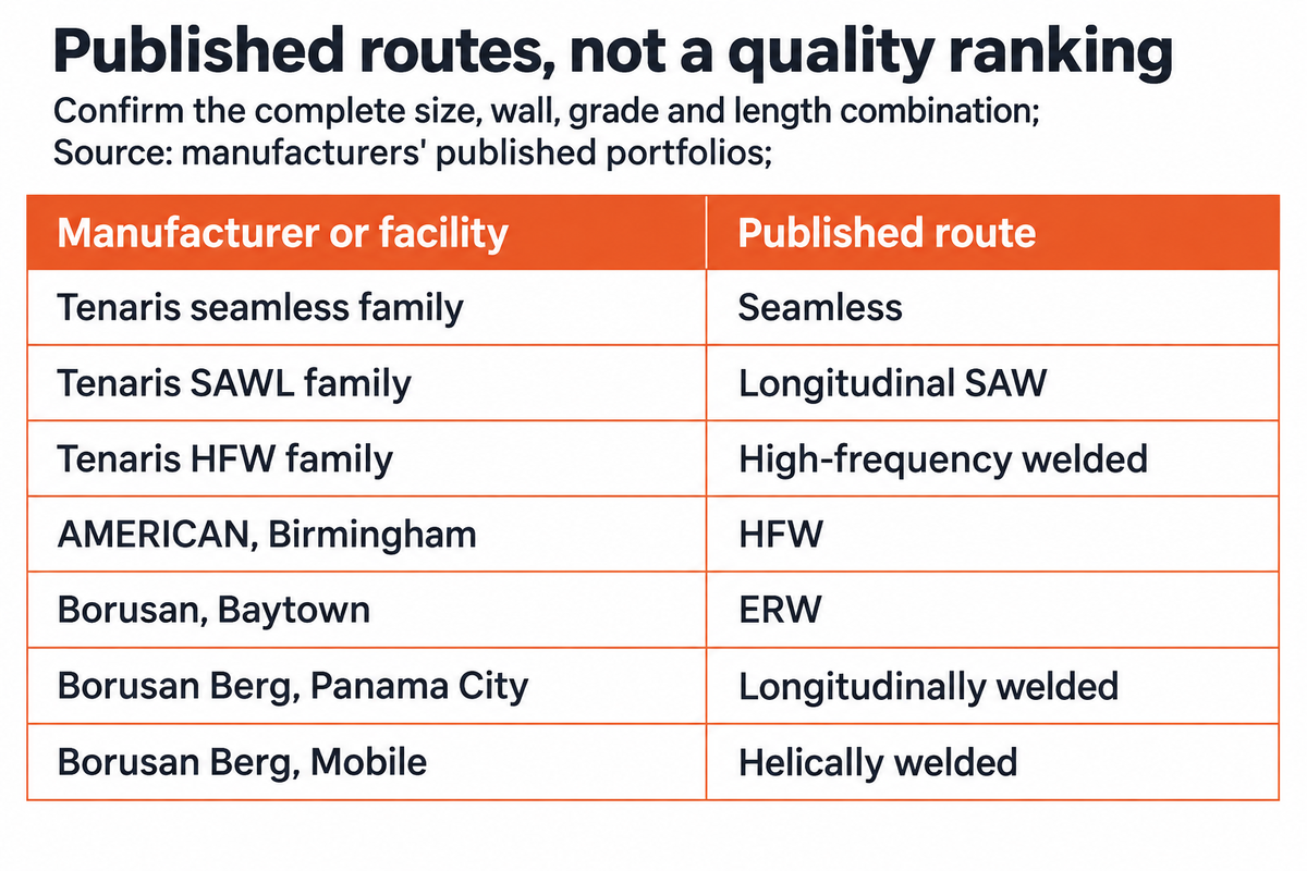 Seven published product rows across Tenaris, AMERICAN and Borusan show different production routes