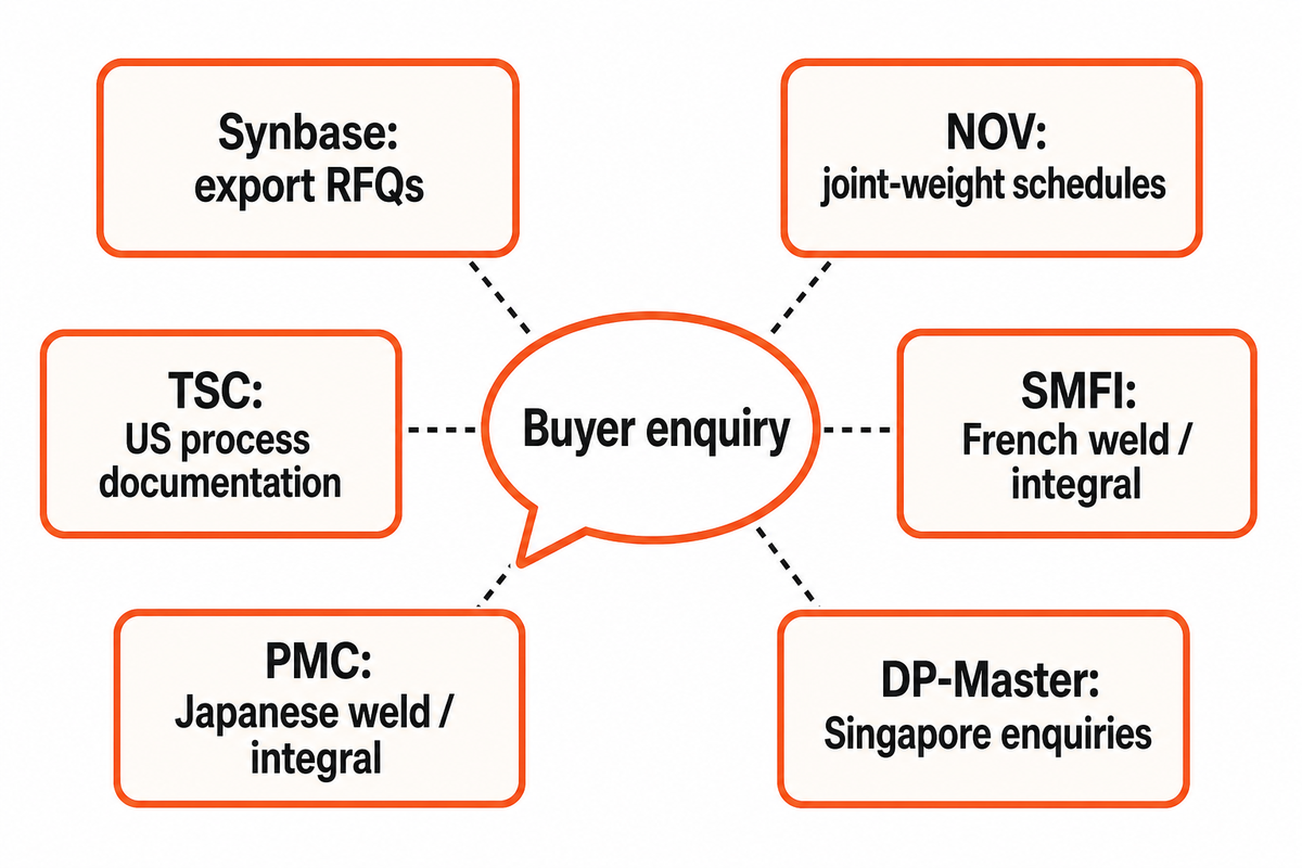 Six published HWDP options suit different purchasing enquiries.