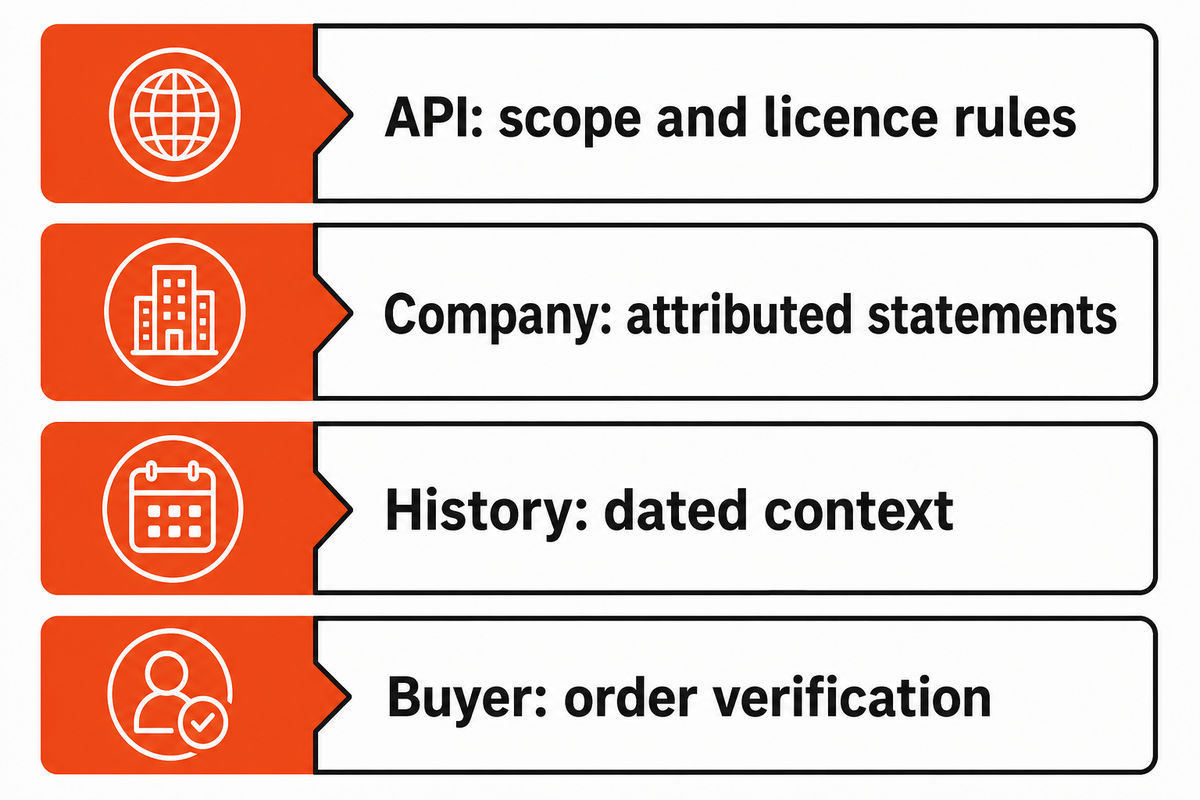 API scope, company statements, historical context and buyer verification have different evidence roles.