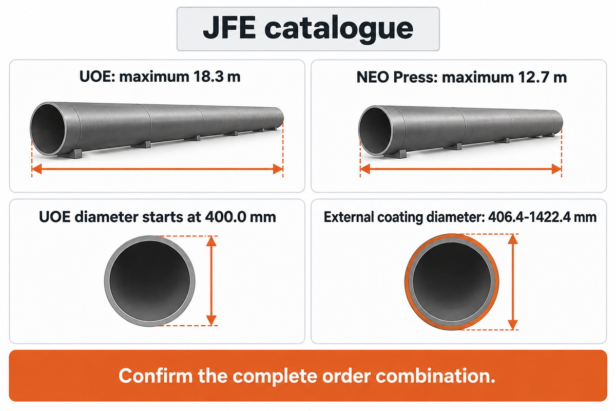 JFE catalogue: UOE max 18.3 m, NEO Press max 12.7 m; 400 mm pipe falls below the listed coating diameter range.