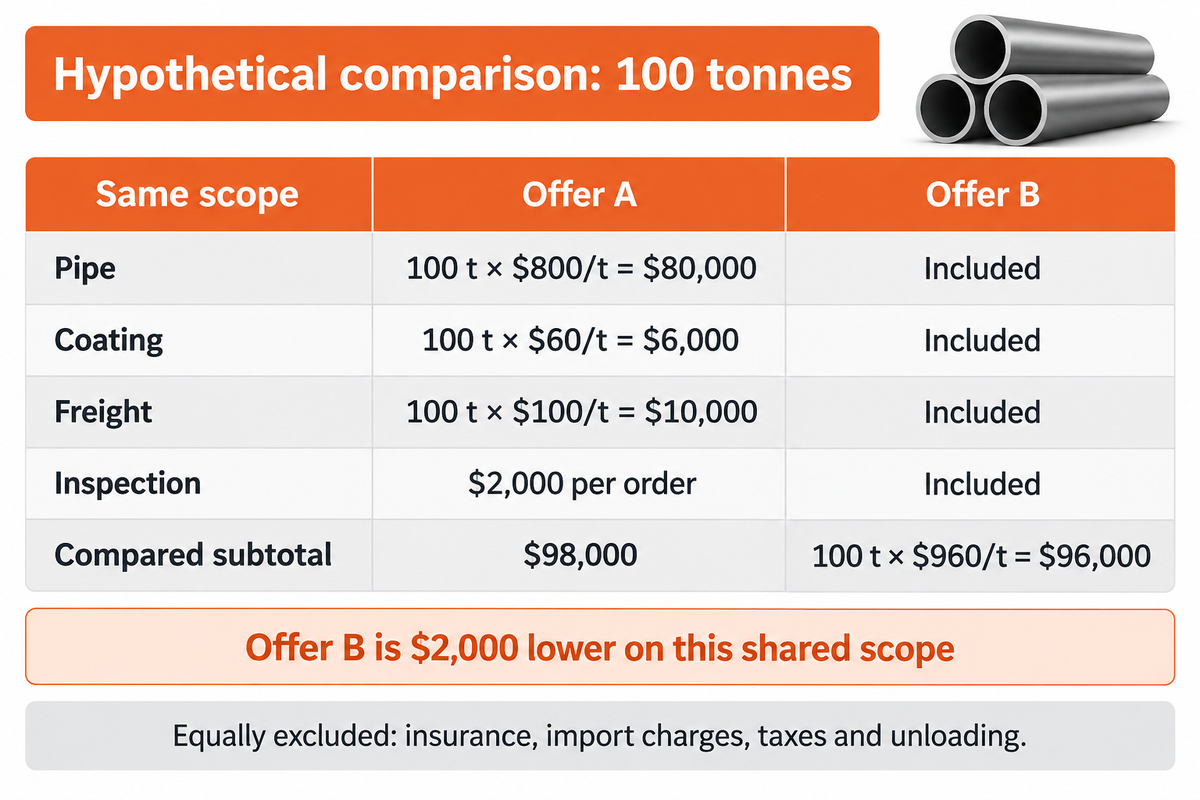 Hypothetical 100 t comparison: Offer A totals $98,000; B totals $96,000 before equal excluded costs.